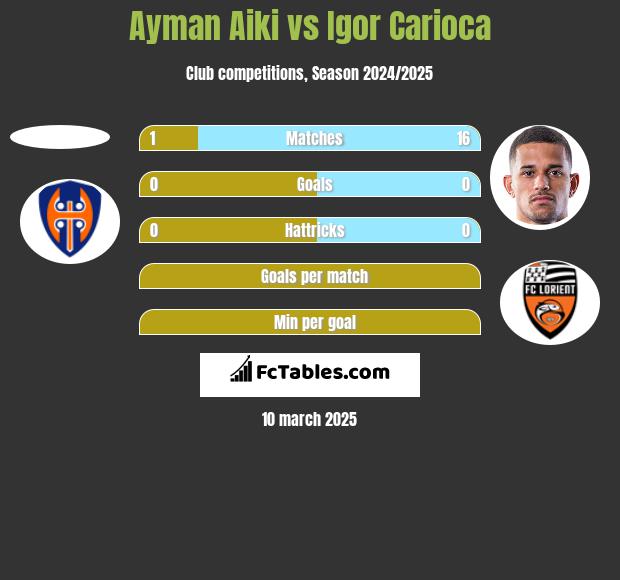 Ayman Aiki vs Igor Carioca h2h player stats