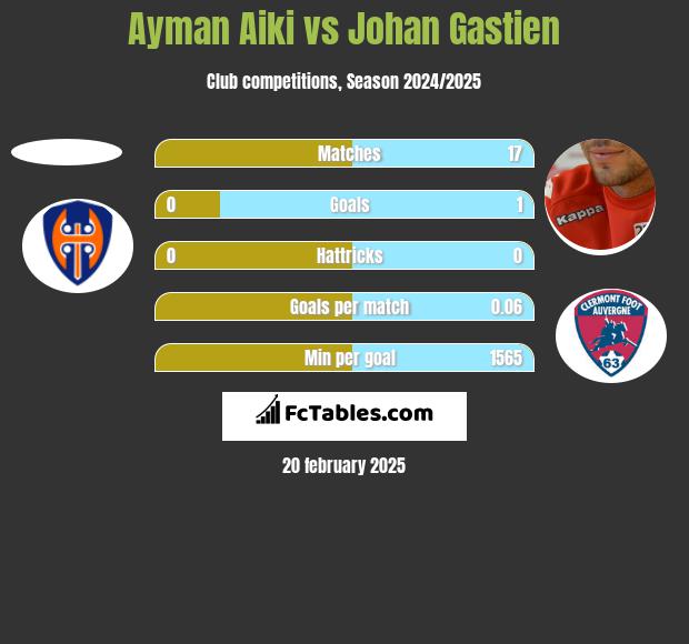 Ayman Aiki vs Johan Gastien h2h player stats