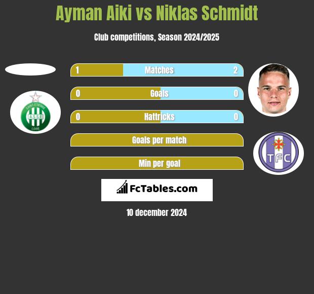 Ayman Aiki vs Niklas Schmidt h2h player stats