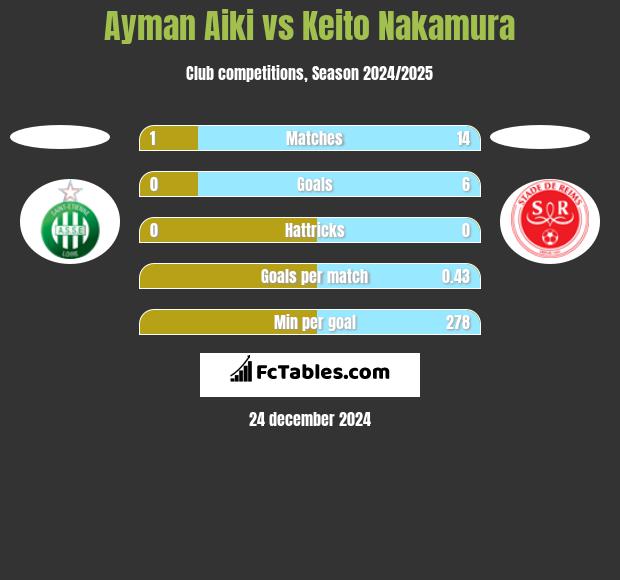 Ayman Aiki vs Keito Nakamura h2h player stats