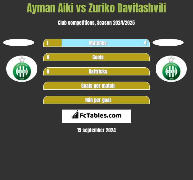 Ayman Aiki vs Zuriko Davitashvili h2h player stats