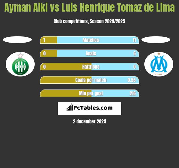 Ayman Aiki vs Luis Henrique Tomaz de Lima h2h player stats