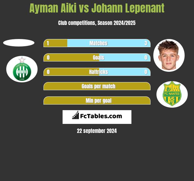 Ayman Aiki vs Johann Lepenant h2h player stats