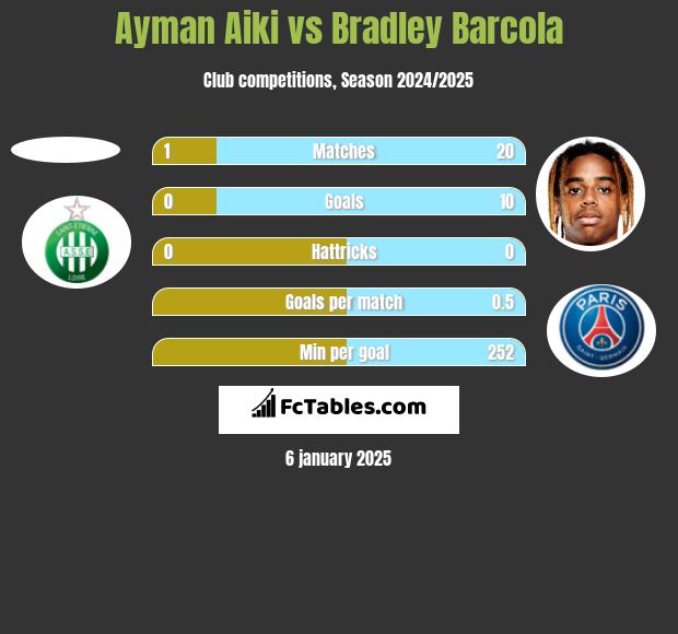 Ayman Aiki vs Bradley Barcola h2h player stats