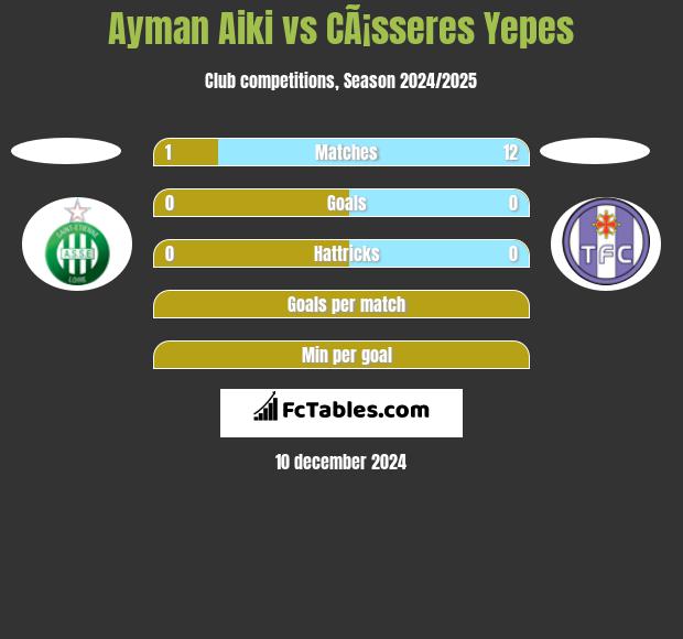 Ayman Aiki vs CÃ¡sseres Yepes h2h player stats