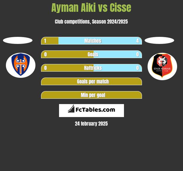 Ayman Aiki vs Cisse h2h player stats