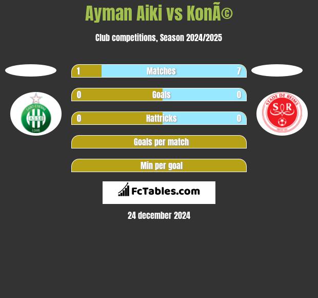 Ayman Aiki vs KonÃ© h2h player stats