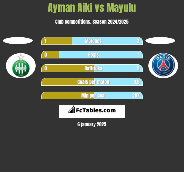 Ayman Aiki vs Mayulu h2h player stats