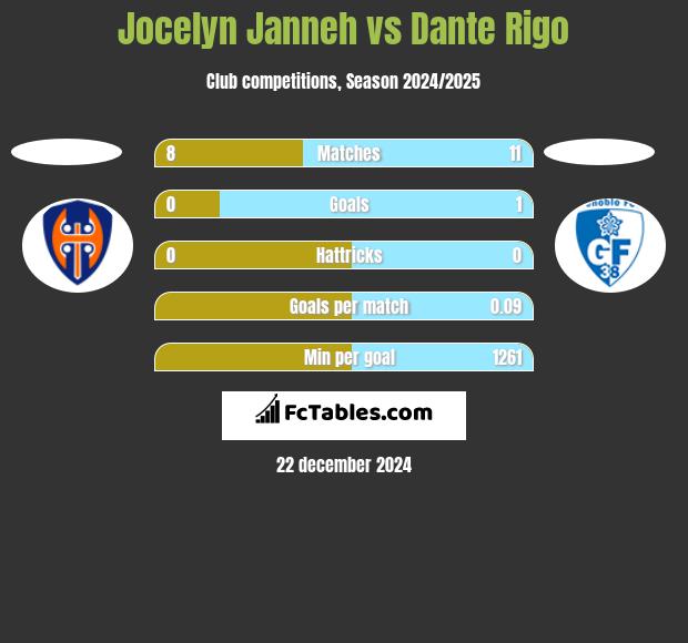 Jocelyn Janneh vs Dante Rigo h2h player stats