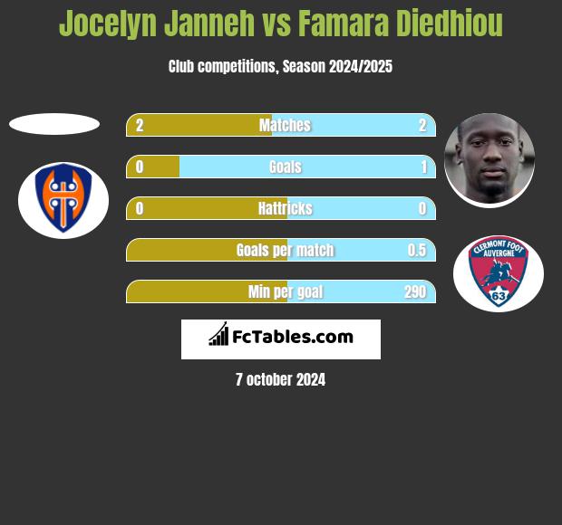 Jocelyn Janneh vs Famara Diedhiou h2h player stats