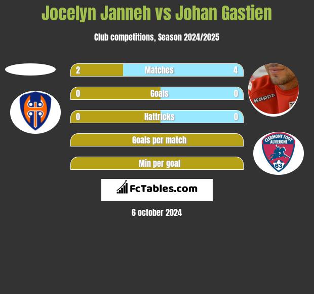 Jocelyn Janneh vs Johan Gastien h2h player stats