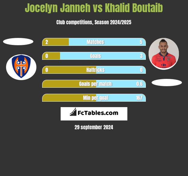 Jocelyn Janneh vs Khalid Boutaib h2h player stats