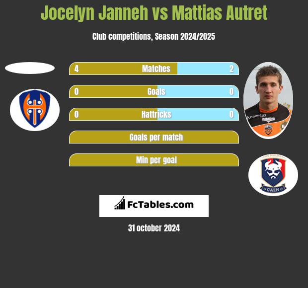 Jocelyn Janneh vs Mattias Autret h2h player stats