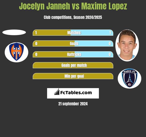 Jocelyn Janneh vs Maxime Lopez h2h player stats