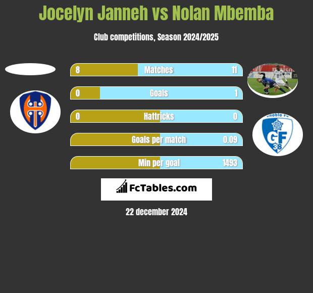 Jocelyn Janneh vs Nolan Mbemba h2h player stats