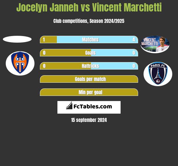 Jocelyn Janneh vs Vincent Marchetti h2h player stats