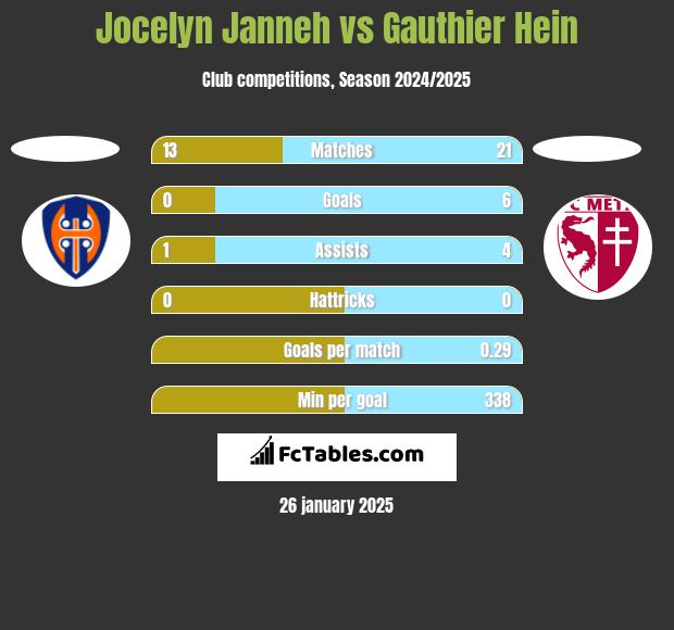 Jocelyn Janneh vs Gauthier Hein h2h player stats