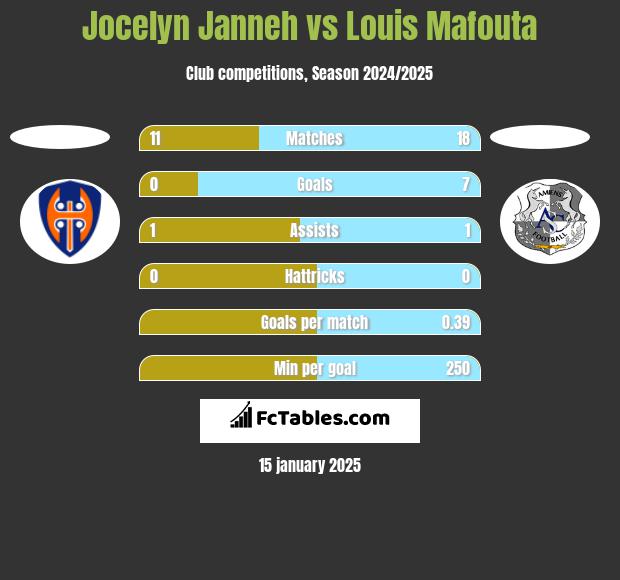 Jocelyn Janneh vs Louis Mafouta h2h player stats