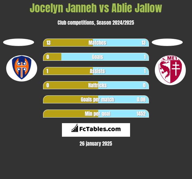 Jocelyn Janneh vs Ablie Jallow h2h player stats