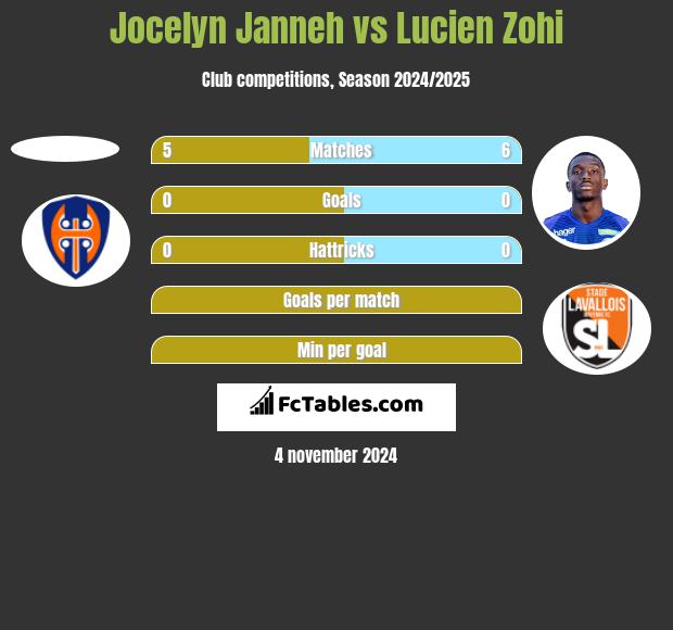 Jocelyn Janneh vs Lucien Zohi h2h player stats