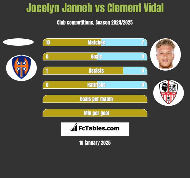 Jocelyn Janneh vs Clement Vidal h2h player stats