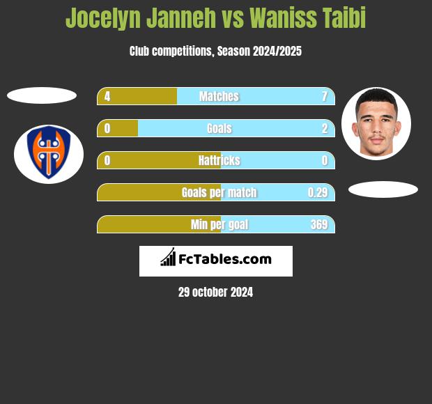 Jocelyn Janneh vs Waniss Taibi h2h player stats