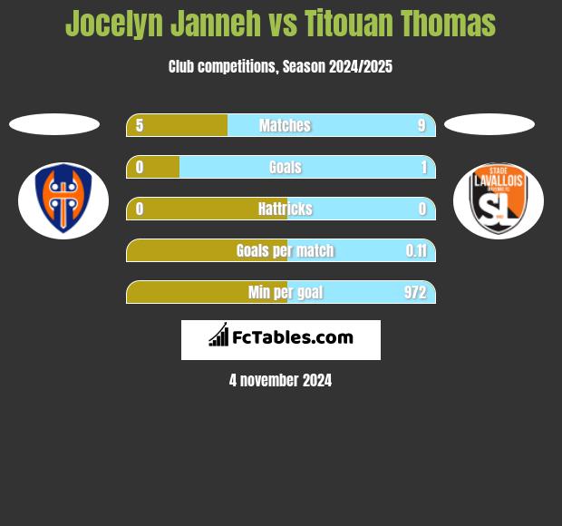 Jocelyn Janneh vs Titouan Thomas h2h player stats