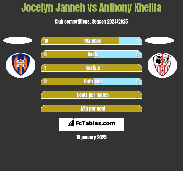 Jocelyn Janneh vs Anthony Khelifa h2h player stats