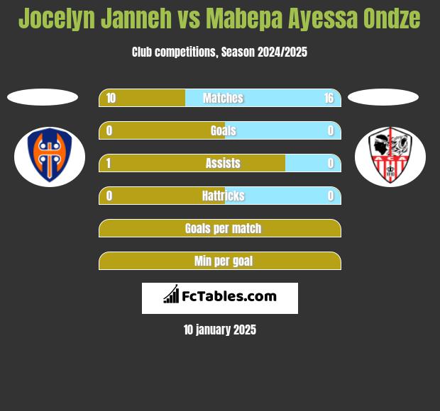 Jocelyn Janneh vs Mabepa Ayessa Ondze h2h player stats