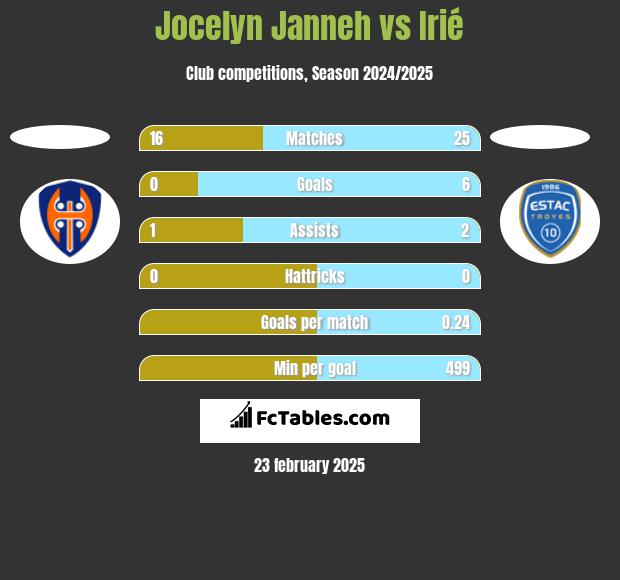 Jocelyn Janneh vs Irié h2h player stats