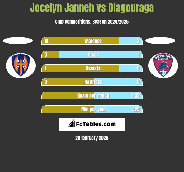 Jocelyn Janneh vs Diagouraga h2h player stats