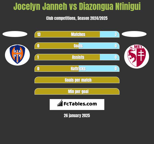 Jocelyn Janneh vs Diazongua Nfinigui h2h player stats