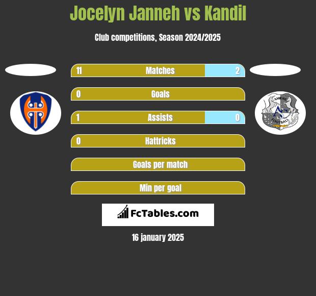 Jocelyn Janneh vs Kandil h2h player stats