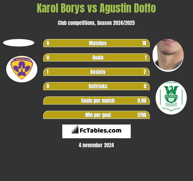 Karol Borys vs Agustin Doffo h2h player stats