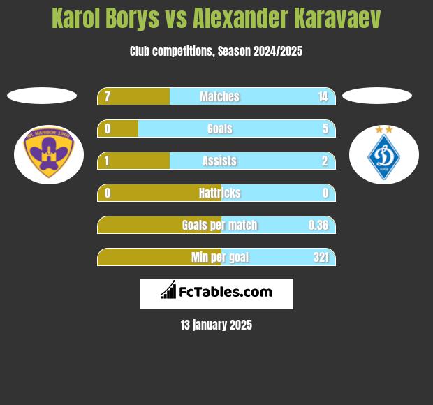 Karol Borys vs Ołeksandr Karawajew h2h player stats