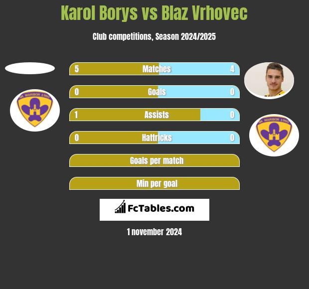 Karol Borys vs Blaz Vrhovec h2h player stats