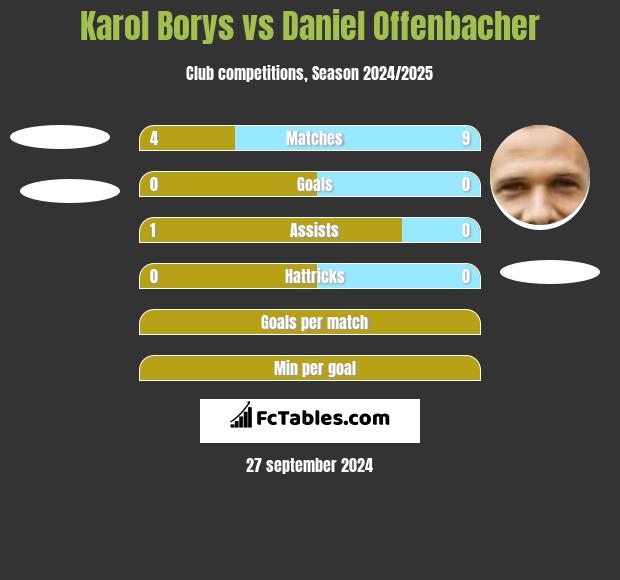 Karol Borys vs Daniel Offenbacher h2h player stats