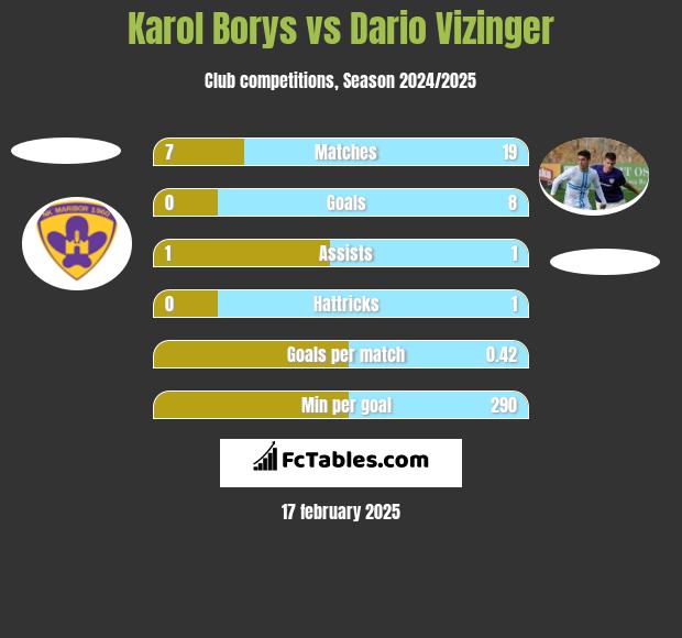 Karol Borys vs Dario Vizinger h2h player stats