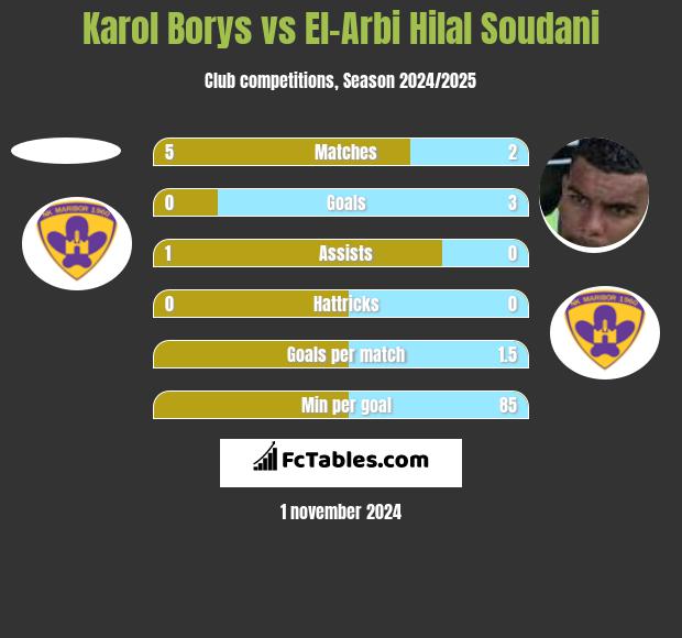 Karol Borys vs El-Arbi Hilal Soudani h2h player stats