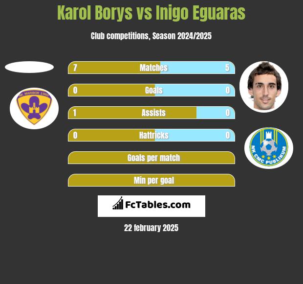 Karol Borys vs Inigo Eguaras h2h player stats