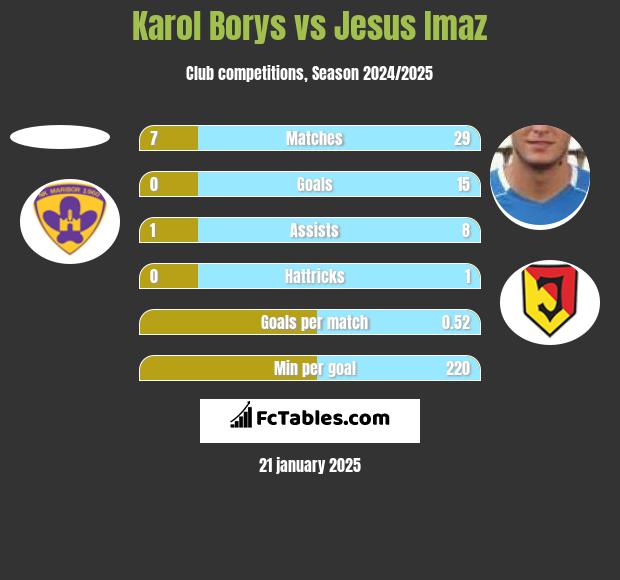 Karol Borys vs Jesus Imaz h2h player stats