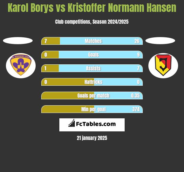 Karol Borys vs Kristoffer Normann Hansen h2h player stats