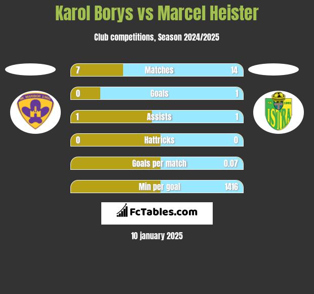 Karol Borys vs Marcel Heister h2h player stats