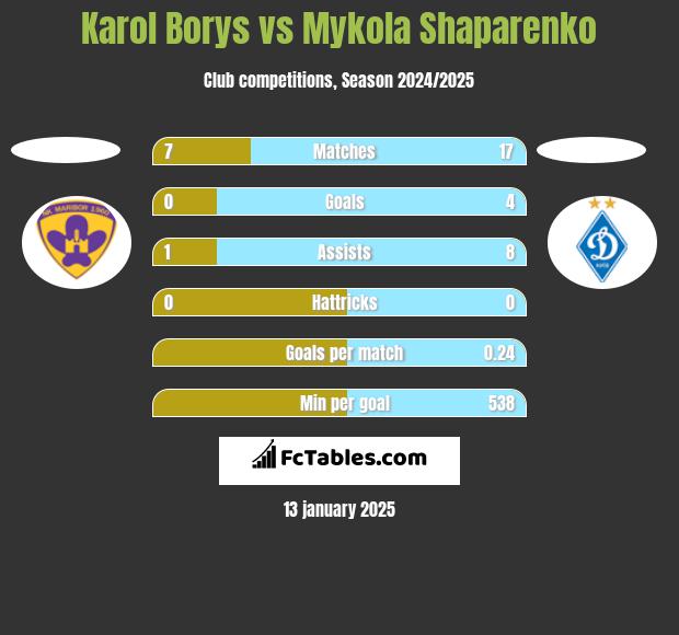 Karol Borys vs Mykola Shaparenko h2h player stats