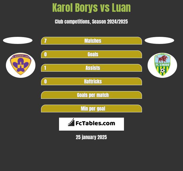 Karol Borys vs Luan h2h player stats