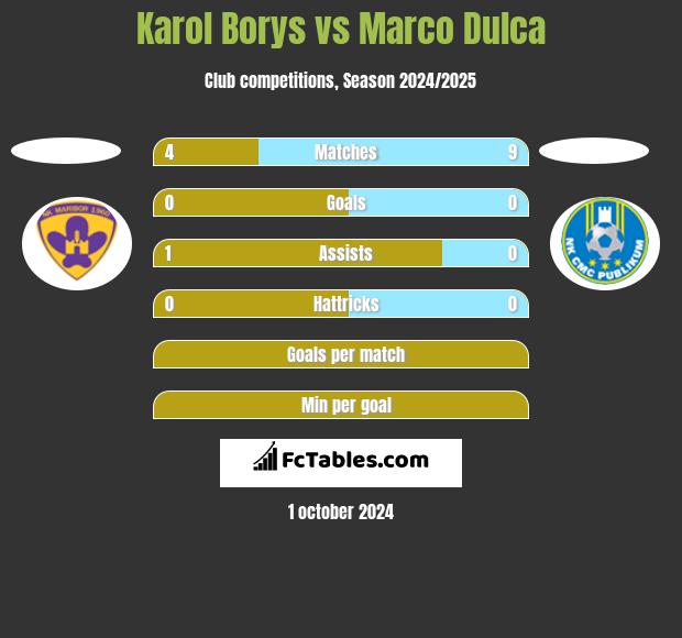 Karol Borys vs Marco Dulca h2h player stats