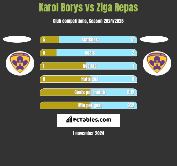 Karol Borys vs Ziga Repas h2h player stats