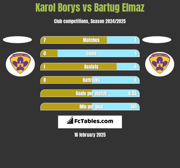 Karol Borys vs Bartug Elmaz h2h player stats