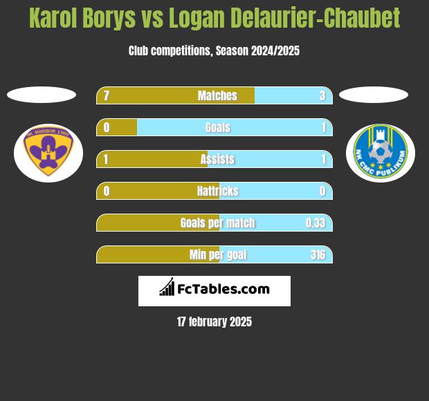 Karol Borys vs Logan Delaurier-Chaubet h2h player stats