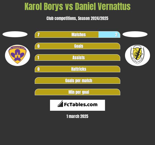 Karol Borys vs Daniel Vernattus h2h player stats